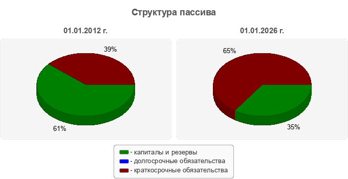 Структура пассива
