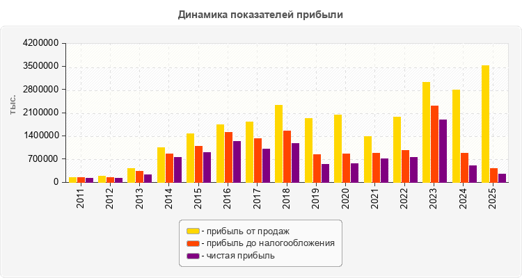 Динамика показателей прибыли