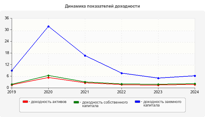 Динамика показателей доходности