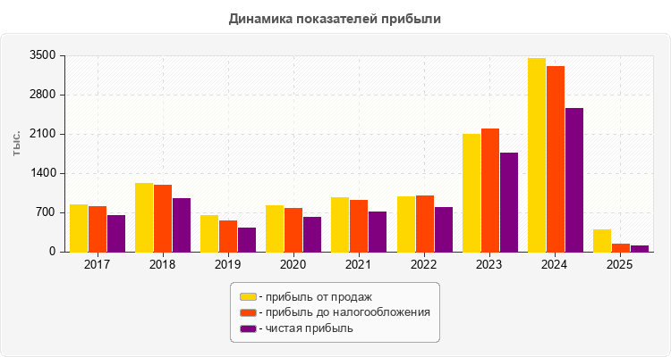 Динамика показателей прибыли