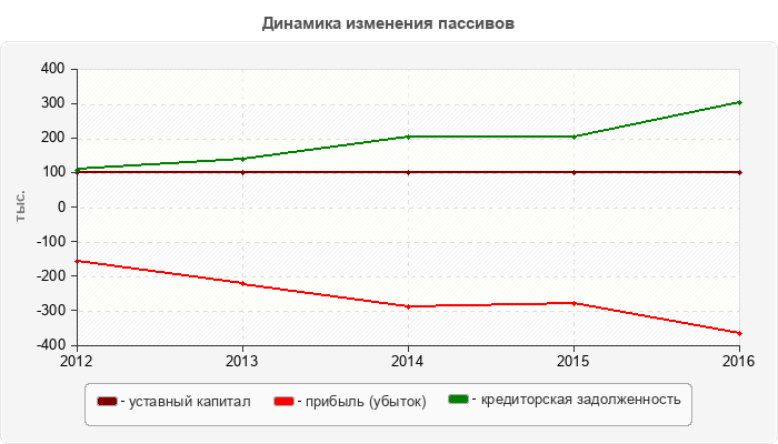 Динамика изменения пассивов