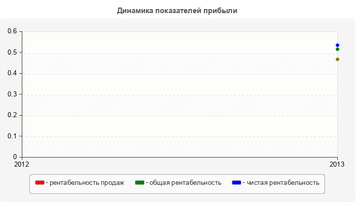 Динамика показателей прибыли
