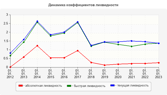 Динамика коэффициентов ликвидности