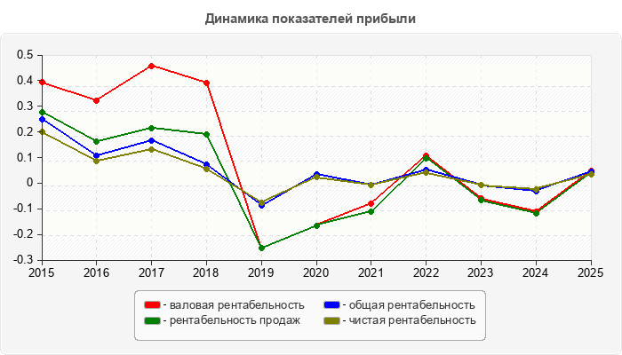 Динамика показателей прибыли