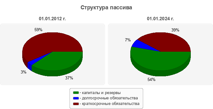 Структура пассива