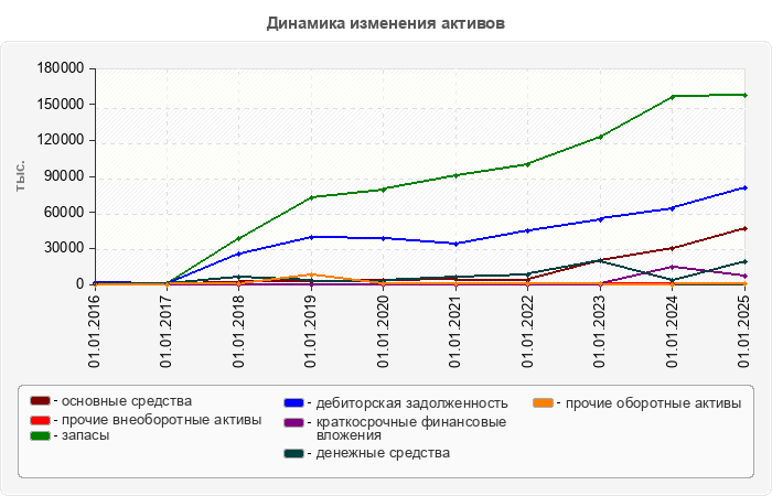 Динамика изменения активов
