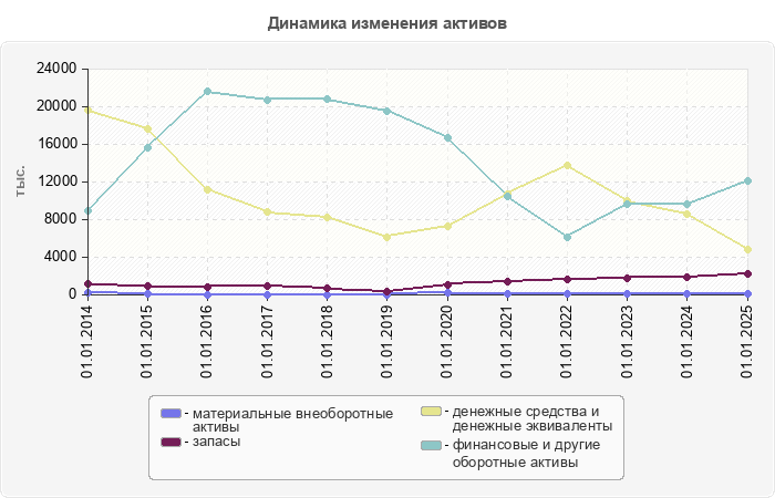 Динамика изменения активов