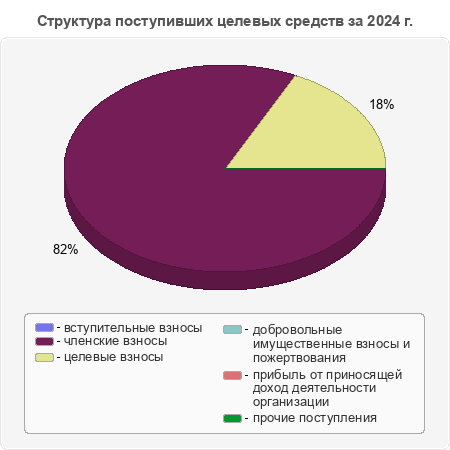 Структура поступивших целевых средств за 2024 г.
