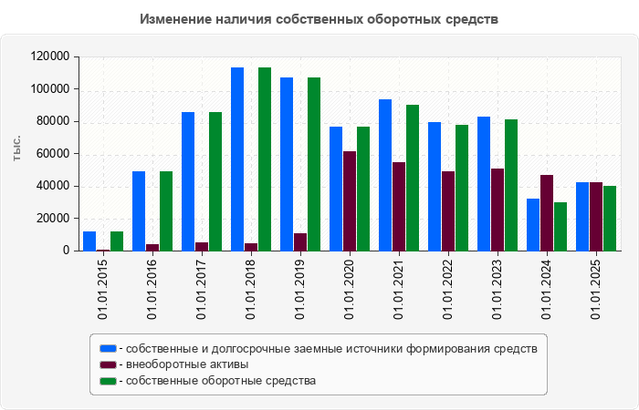 Изменение наличия собственных оборотных средств