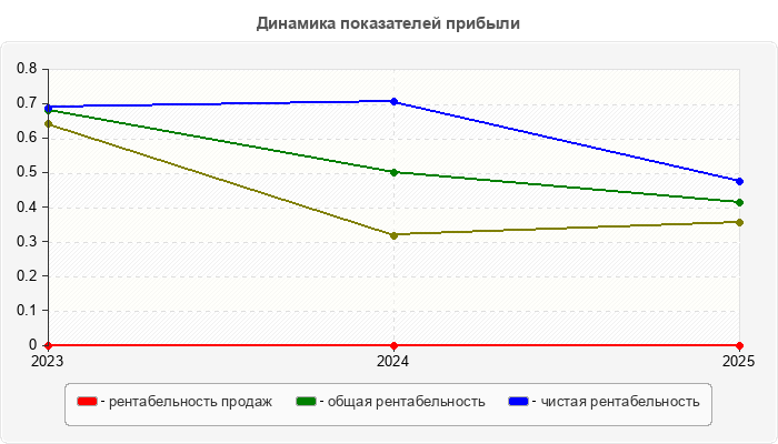 Динамика показателей прибыли