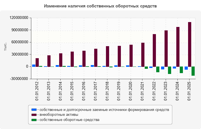 Изменение наличия собственных оборотных средств