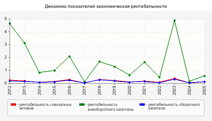Динамика показателей экономическая рентабельности