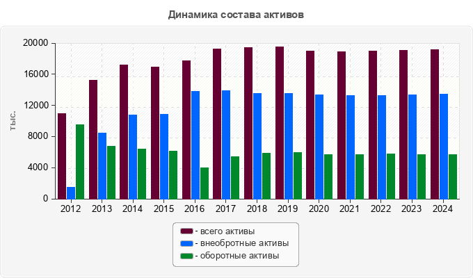 Динамика состава активов