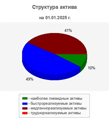 Структура актива