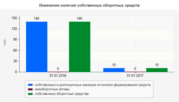 Изменение наличия собственных оборотных средств