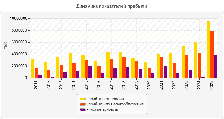 Динамика показателей прибыли
