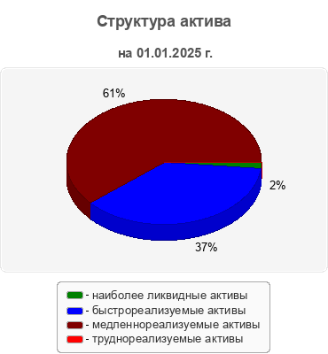 Структура актива