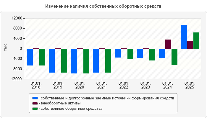 Изменение наличия собственных оборотных средств