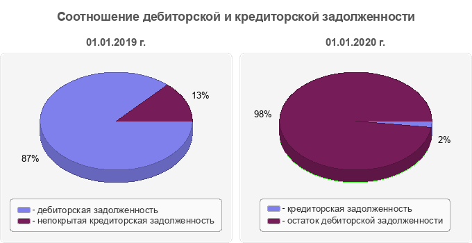 Соотношение дебиторской и кредиторской задолженности