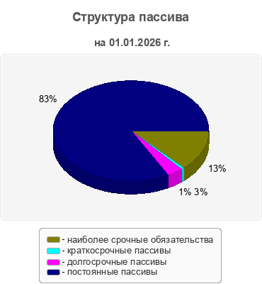 Структура пассива