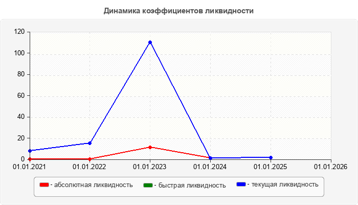 Динамика коэффициентов ликвидности