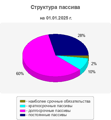 Структура пассива