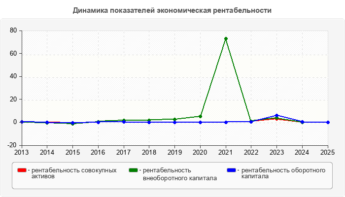 Динамика показателей экономическая рентабельности