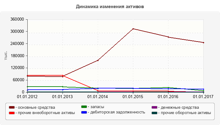 Динамика изменения активов