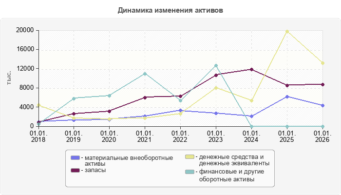 Динамика изменения активов