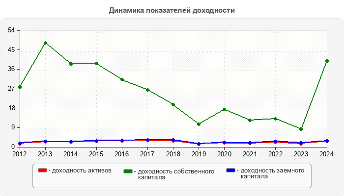 Динамика показателей доходности