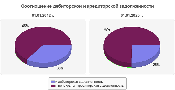 Соотношение дебиторской и кредиторской задолженности