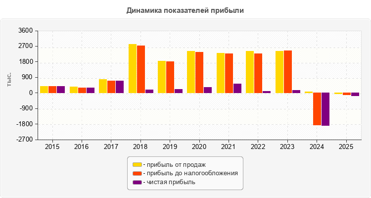 Динамика показателей прибыли