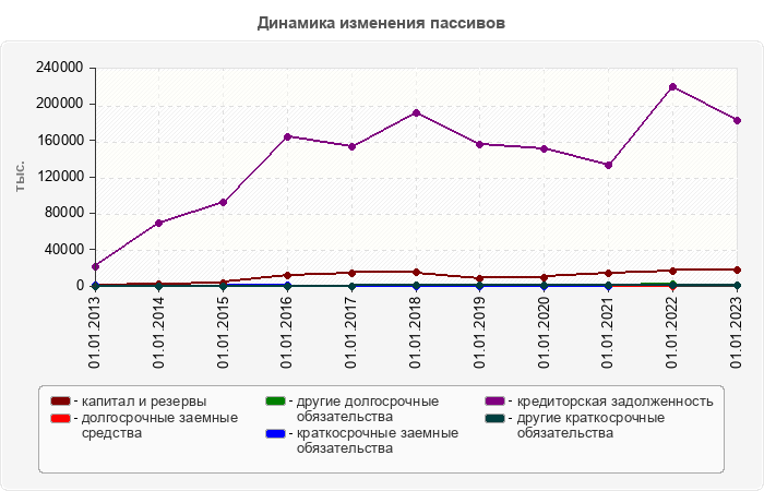 Динамика изменения пассивов