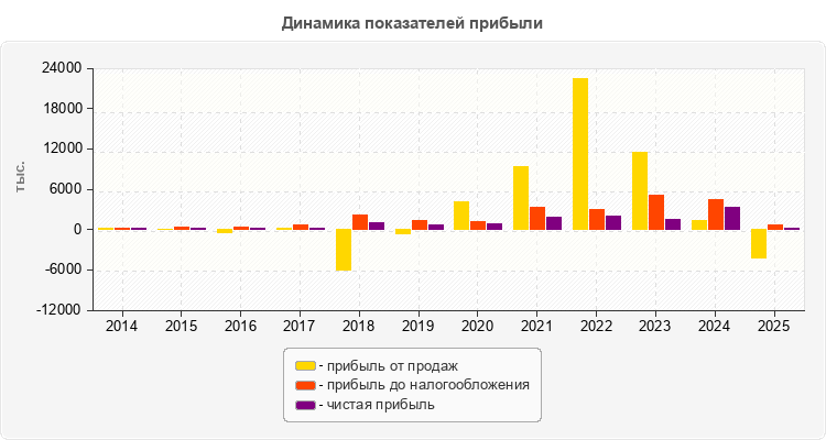 Динамика показателей прибыли