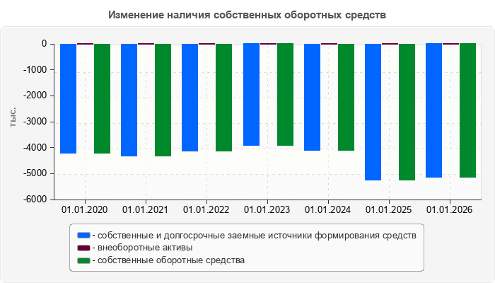 Изменение наличия собственных оборотных средств
