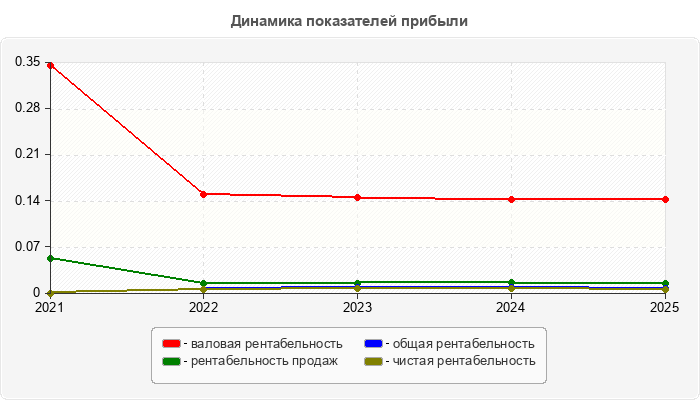 Динамика показателей прибыли