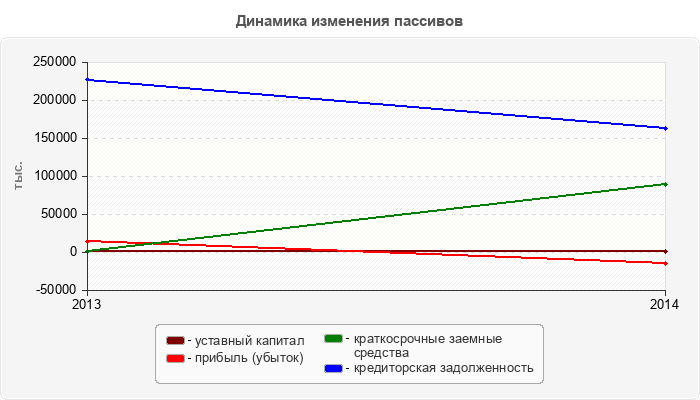 Динамика изменения пассивов
