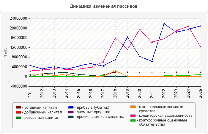 Динамика изменения пассивов