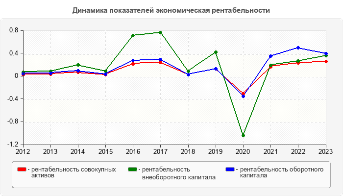 Динамика показателей экономическая рентабельности