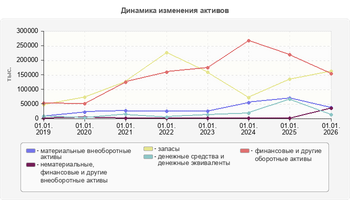 Динамика изменения активов