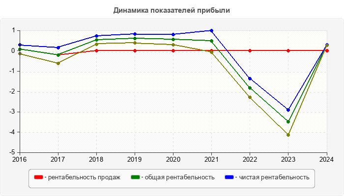 Динамика показателей прибыли