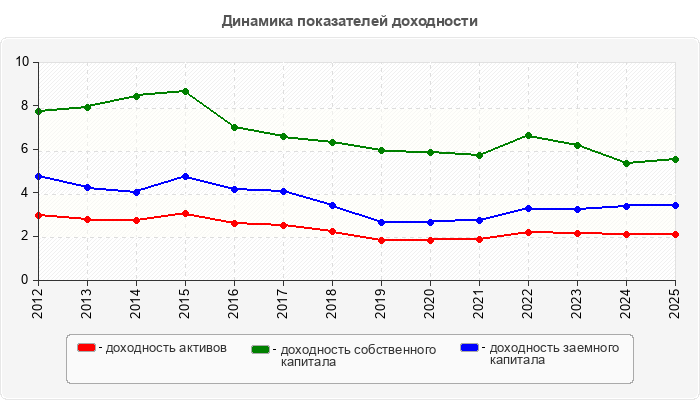 Динамика показателей доходности