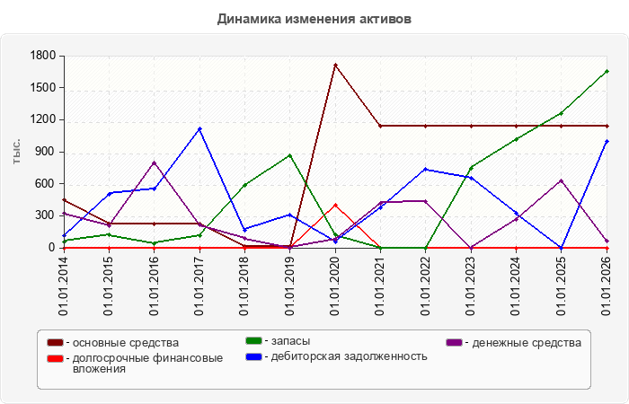 Динамика изменения активов