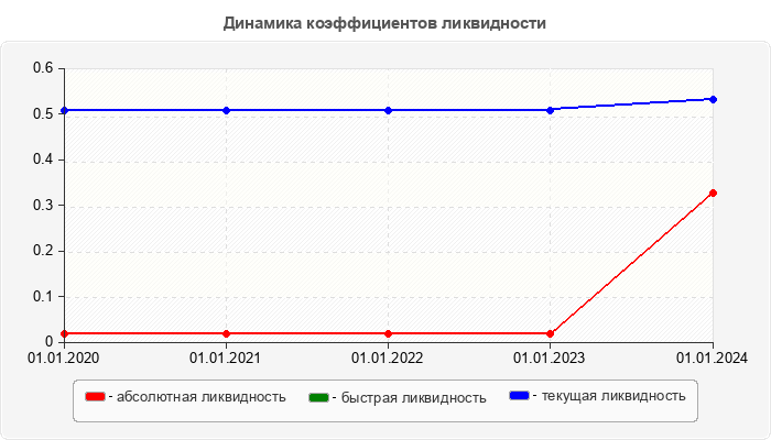 Динамика коэффициентов ликвидности