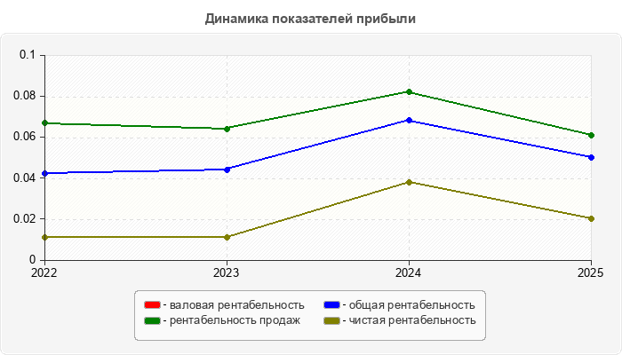 Динамика показателей прибыли