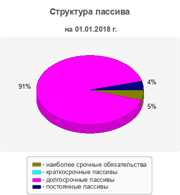 Структура пассива