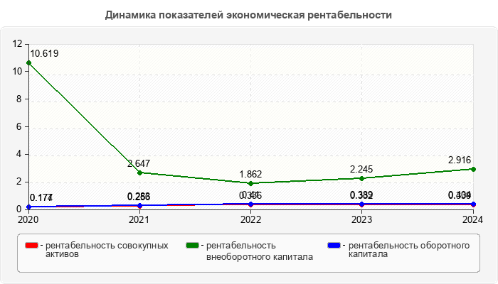 Динамика показателей экономическая рентабельности