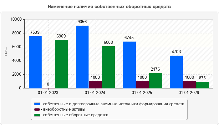 Изменение наличия собственных оборотных средств