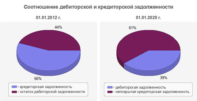 Соотношение дебиторской и кредиторской задолженности