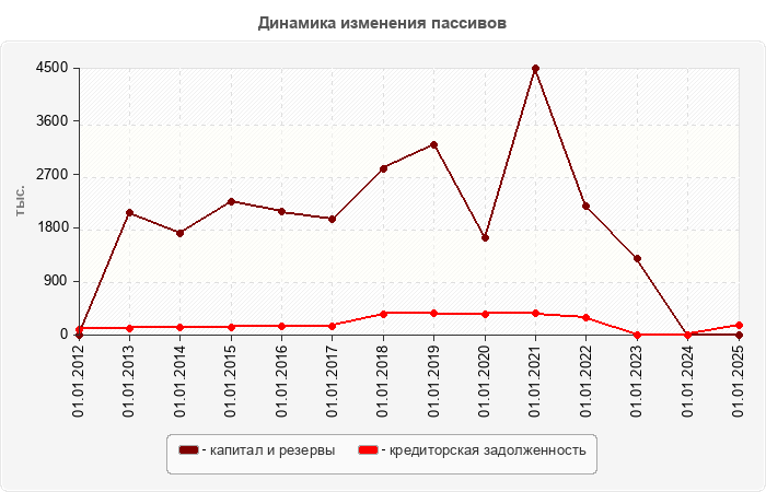 Динамика изменения пассивов